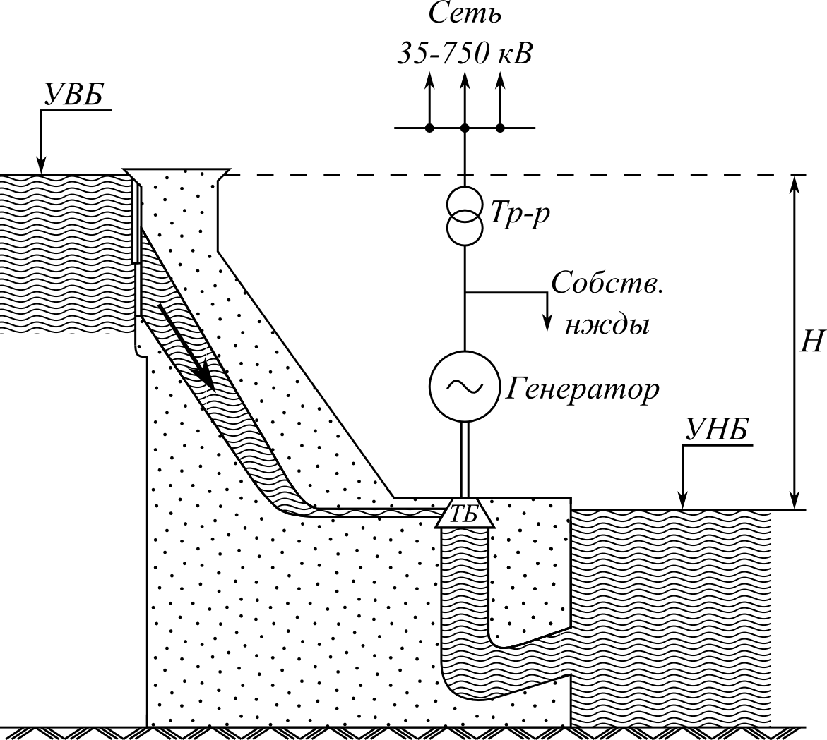 Напряжение гэс. Напряжение гэс. Принцип выработки электроэнергии на гэс. Схема плотины гидроэлектростанции. Напряжение гэс.