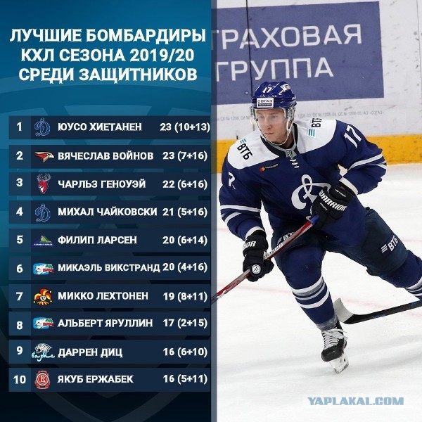 лучший бомбардир кхл. таблица бомбардиров и ассистентов хоккей. кхл бомбардиры. вратари бомбардиры в кхл список. лучшие защитники кхл.