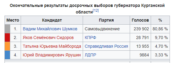 Губернатор Курганской области Вадим Шумков дал диаспорам 24 часа на самоликвидацию.