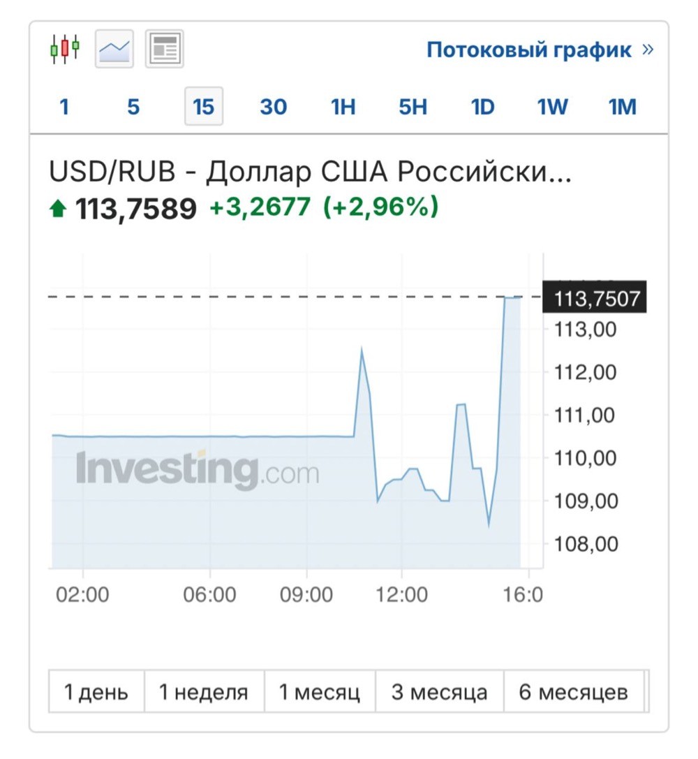 Доллар взлетел почти до 114 рублей