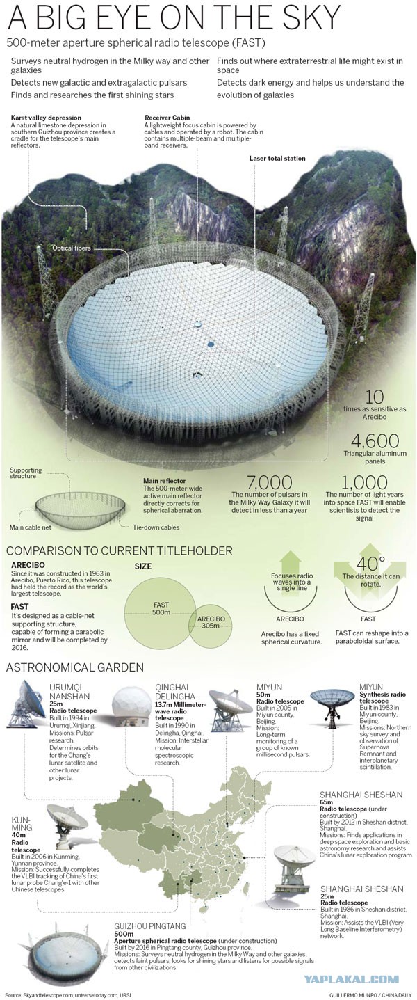 Китай строит самый большой в мире телескоп