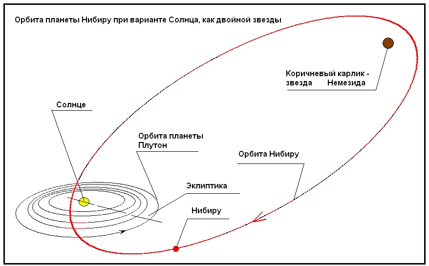 Планета нибиру миф. Планета x нибиру. Планета икс нибиру. Планета нибиру. Солнечная система орбита нибиру.