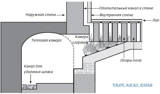 Почему в замках и дворцах Европы использовали камины, а не печи?