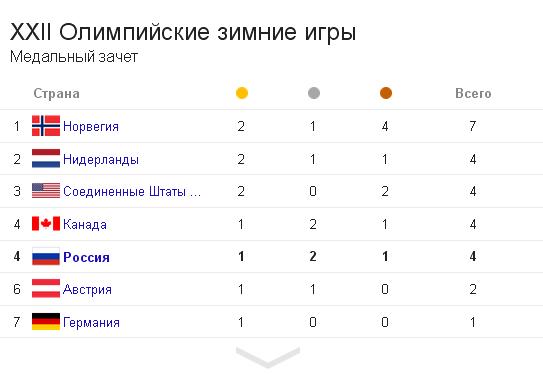 Олимпийский зачет зимних олимпийских игр. Зимние олимпийские игры 2014 медальный зачет. Олимпийские игры в пекине 2022 медали. Общий медальный зачет олимпиады 2018. Зимние игры медальный зачёт.