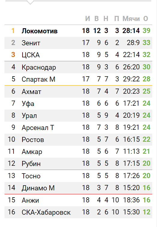 Футбольный клуб. РФПЛ,КР, ЛЧ, ЛЕ 2017-2018