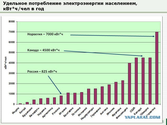 Нас ждут соцнормы на электроэнергию и отмена льгот для электроплит