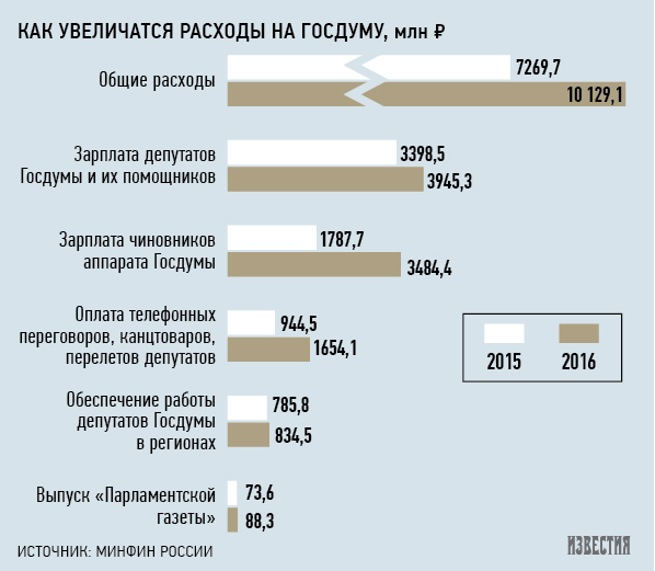 Зарплаты чиновников - Очередной вброс?