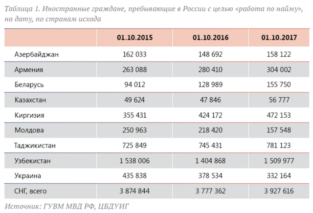 В Узбекистан поступило почти 1 миллиард долларов денежных переводов за 3 месяца