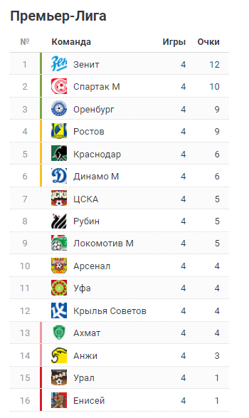 РПЛ 2018-2019(часть II)