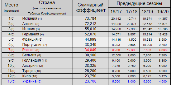 Чемпионат России по футболу 2019-2020. Часть V.