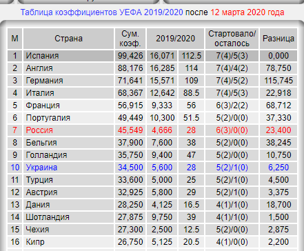 Зенит - чемпион!