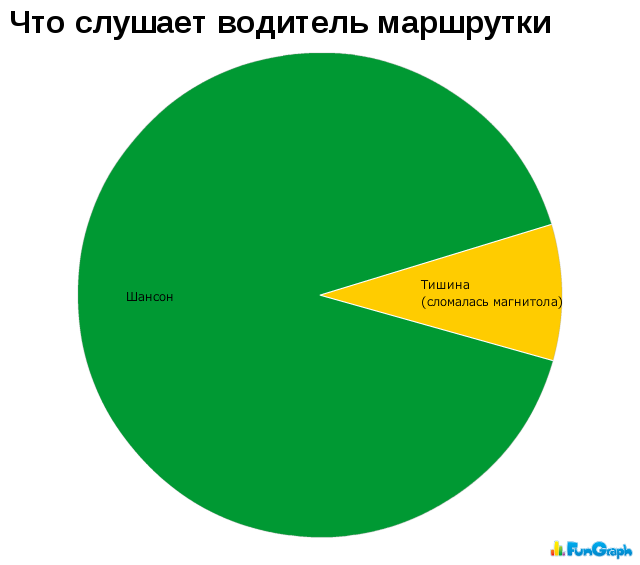 25 чертовски правдивых диаграмм о нашей жизни