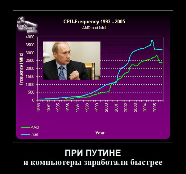 Рейтинг доверия правительству РФ