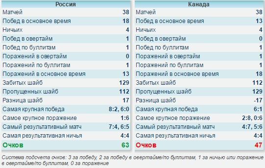 Хоккей сезон 2017-18(КХЛ.НХЛ. Сборная России. хсм. женский)часть 11