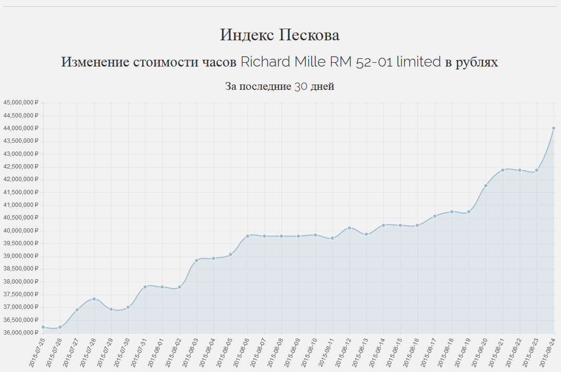 Изменение цены по времени. Изменение стоимости. Песков стоимость часов. Зарплата Пескова. Изменение цен фото.