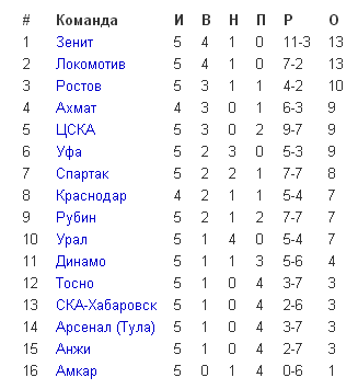 Футбол. Чемпионат России 2017-2018 часть 4