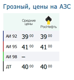 Цены на бензин в Абхазии от российской Роснефти