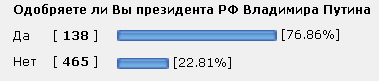 Более 80% россиян одобряют работу Путина