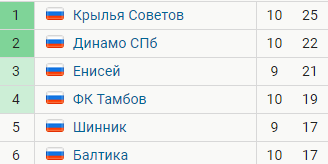 Футбол. Чемпионат России 2017-2018 часть 5