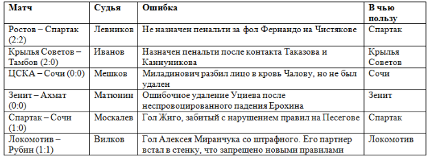 Чемпионат России по фуболу 2019-2020. Часть 3.