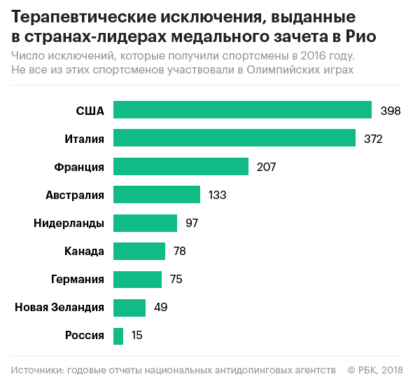 МОК отказал 15 оправданным россиянам в приглашении на Олимпиаду