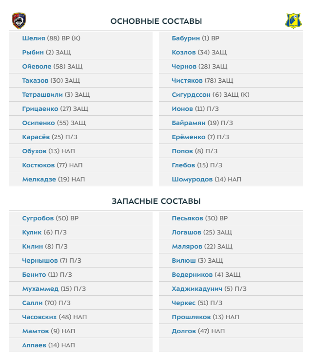 Чемпионат России по футболу, сезон 2019-2020(часть II)