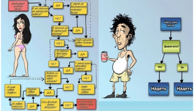 Взгляд на одни и те же вещи глазами мужчин и женщин