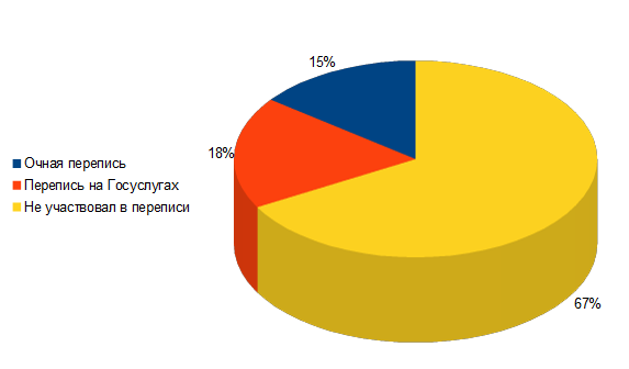 Почти 70% населения России не участвовали в переписи