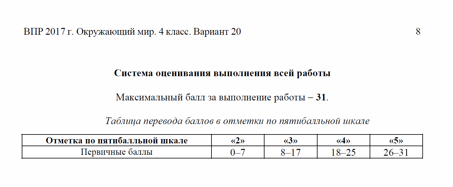 Впр 4 класс максимальный балл. ВПР по биологии баллы. Шкала оценок по ВПР. Оценки по ВПР 5 класс математика. Система оценивания ВПР.