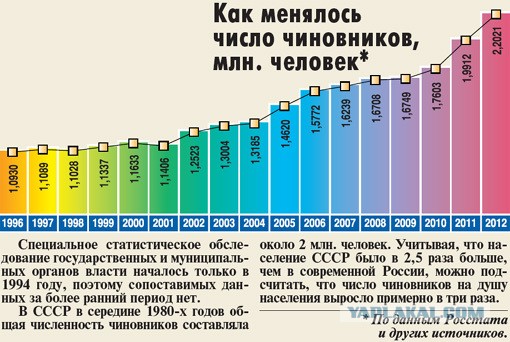 О сокращении чиновников