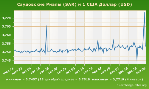 Нефть марки Brent упала ниже $50