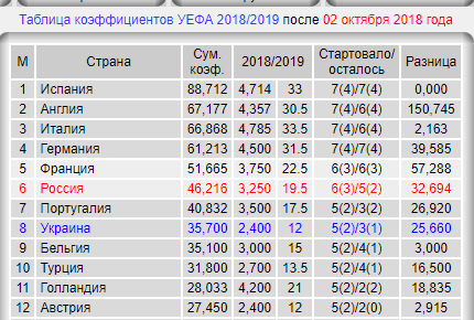 Champions League Сезон 2018/2019 Часть 1
