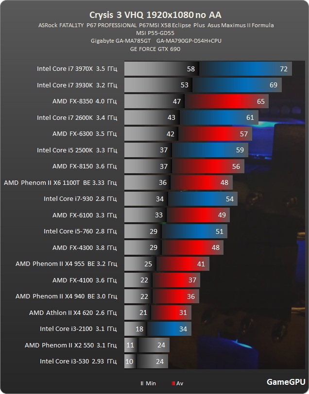 Intel core i5 тесты в играх. АМД процессор Интел кор 5. Самый лучший процессор от AMD. Интел i3 2100 потянет видеокарту. Phenom 1100t vs FX-8350.