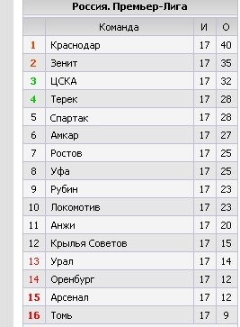 Футбол. Чемпионат России. Межсезонье. Часть 2