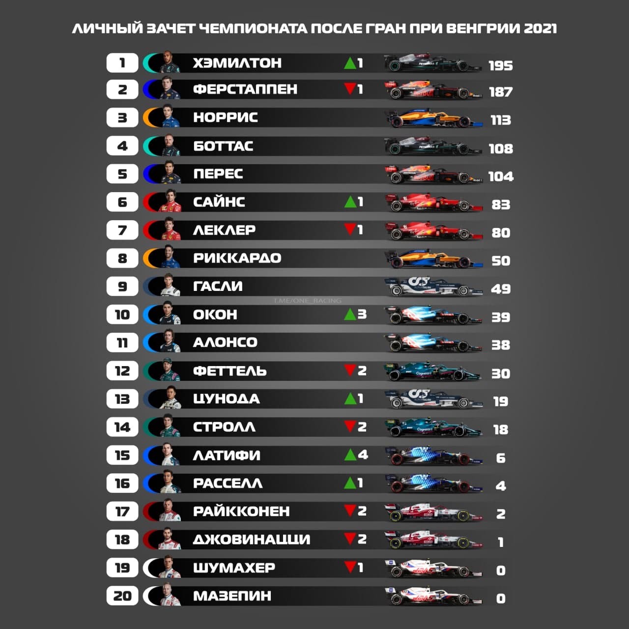 Формула 1 расписание этапов. Формула 1 личный зачет 2021. Ф1 2021 очки. Таблица гонщиков f1. Таблица формулы 1 2021.