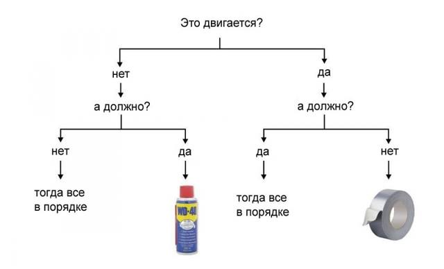 Чем открутить это?
