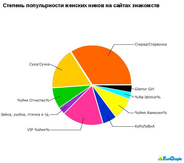 Жизненные графики