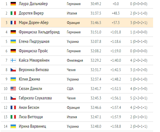 Биатлон сезон 2015/2016 часть 6. Чемпионат мира.