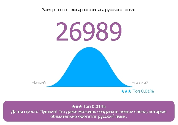 Онлайн Тест Словарного Запаса Русского Языка