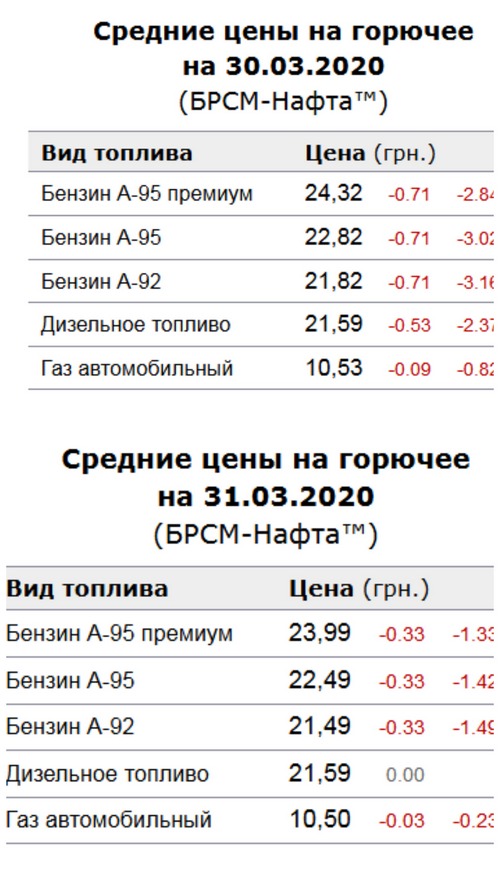 Российская нефть Urals подешевела до 13$ (уровень марта 99)