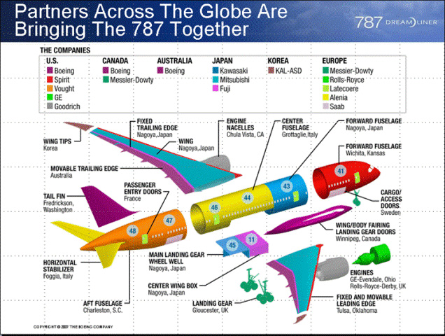 Эволюция авиации в России