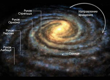 Куда и как летит наше Солнце