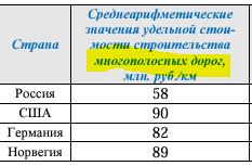 Стоимость 1 км дороги