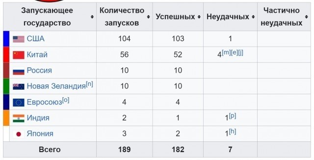 В августе 2026 года космические ракеты стартовали почти каждый день.