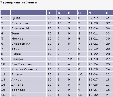 Чемпионат России-2006