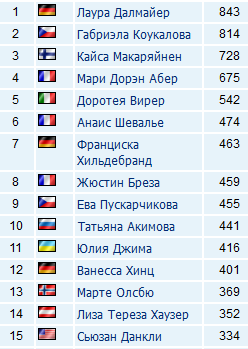 Биатлон.Сезон 2016/2017. Часть 9. Чемпионат Мира 2017 г. Хохфильцен.