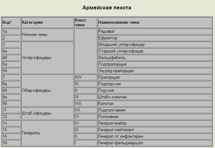 Какому званию соответствует рейтинг. Казачьи чины и звания в царской армии. Воинские звания у казаков российской империи. Таблица воинских званий в российской армии. Таблица воинских званий в российской армии.