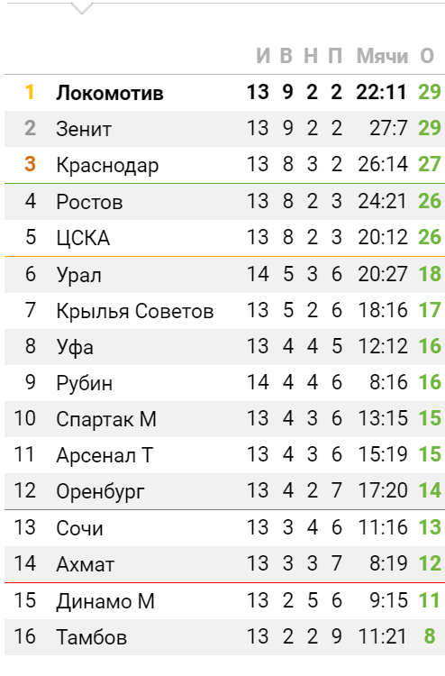 Чемпионат России по фуболу 2019-2020. Часть 3.