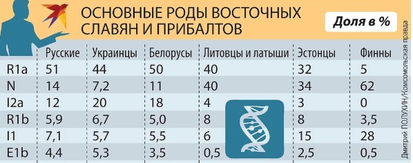 Раскрыта тайна происхождения русского народа