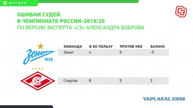 Федун: «Спартак» снимается с чемпионата!»